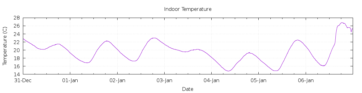 [7-day Indoor Temperature]