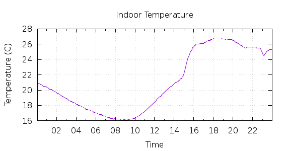 [1-day Indoor Temperature]