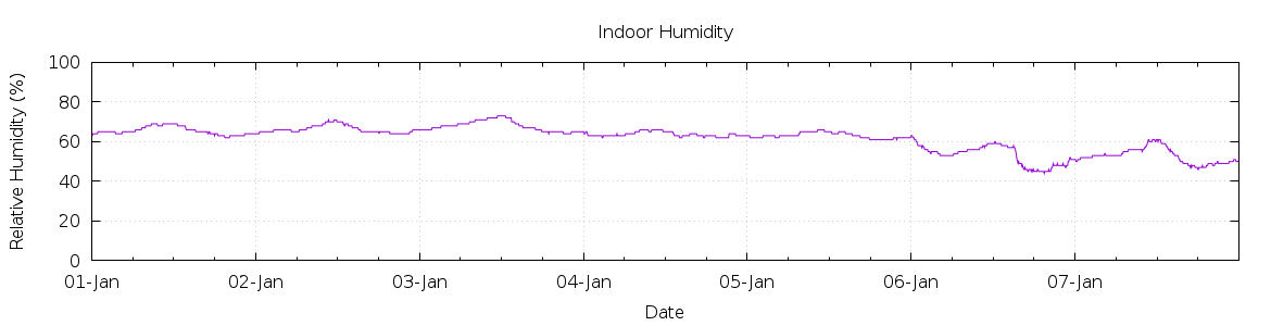 [7-day Humidity]