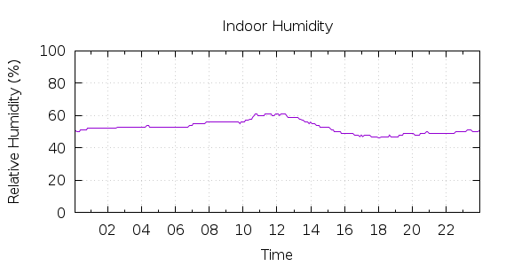 [1-day Humidity]