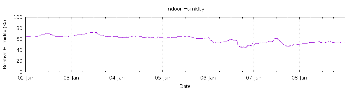 [7-day Humidity]