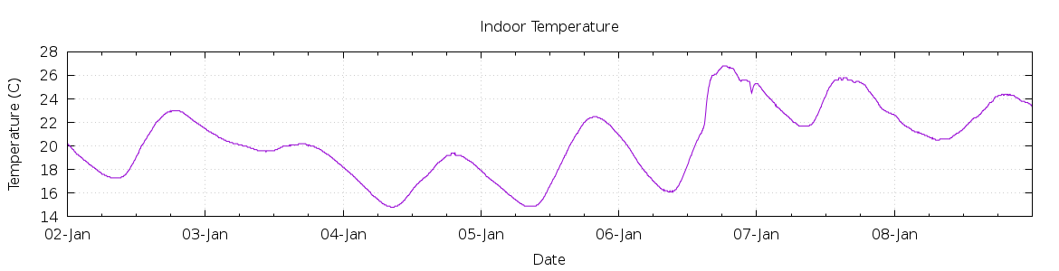 [7-day Indoor Temperature]