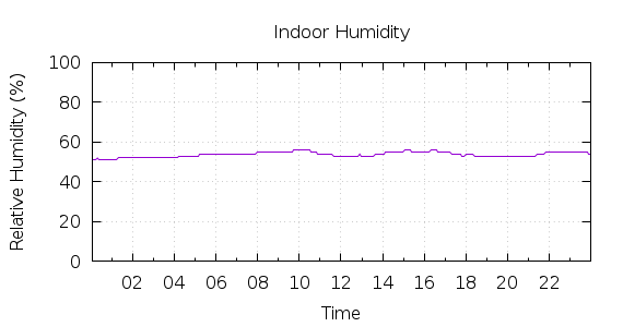 [1-day Humidity]