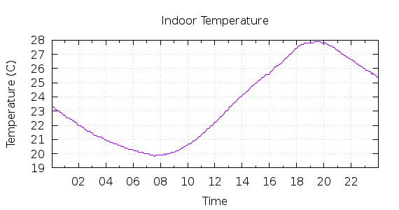 [1-day Indoor Temperature]