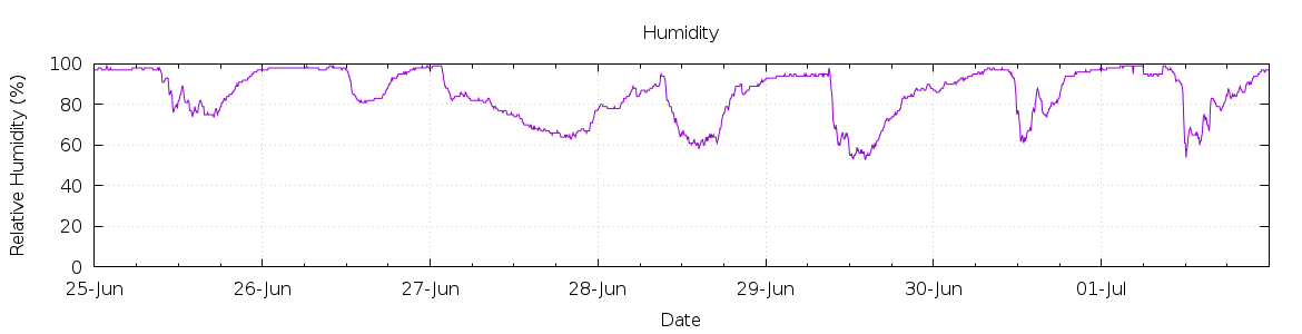 [7-day Humidity]