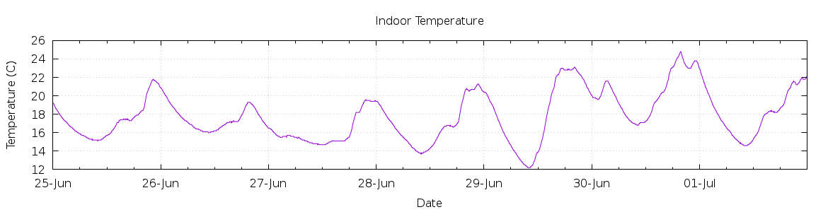 [7-day Indoor Temperature]