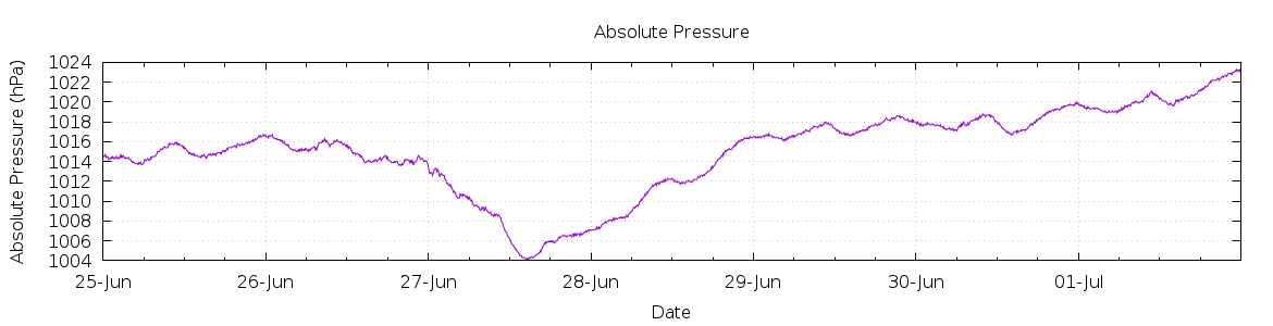 [7-day Pressure]