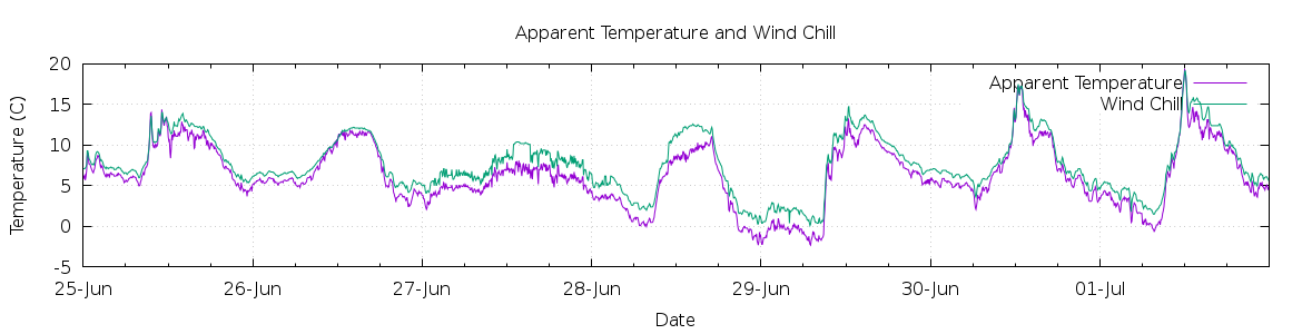 [7-day Apparent Temperature and Wind Chill]