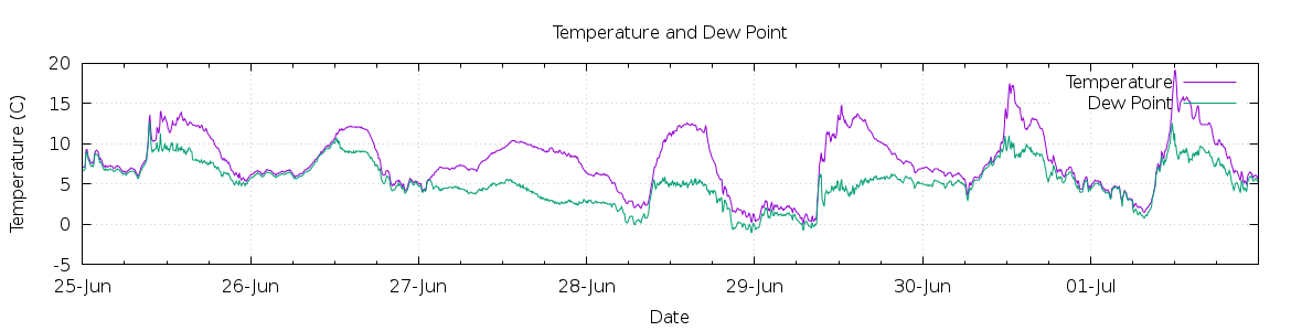 [7-day Temperature and Dew Point]