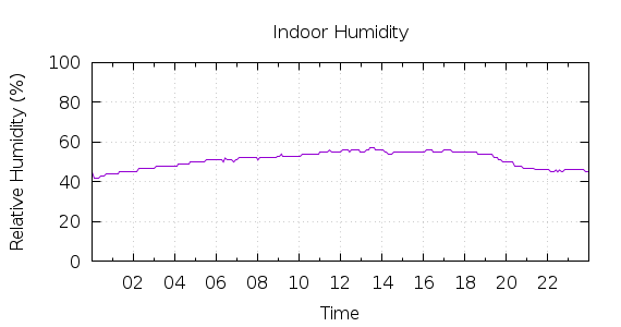 [1-day Humidity]