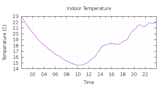 [1-day Indoor Temperature]