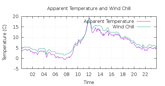 [1-day Apparent Temperature and Wind Chill]