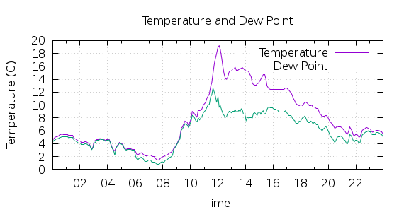 [1-day Temperature and Dew Point]