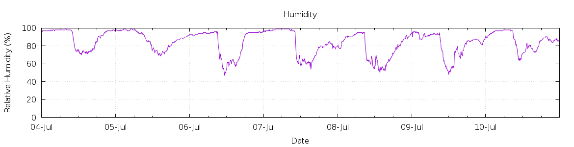 [7-day Humidity]