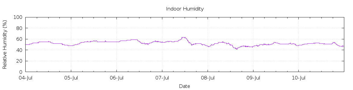 [7-day Humidity]