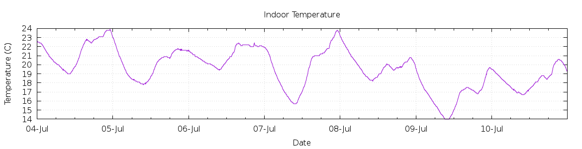 [7-day Indoor Temperature]