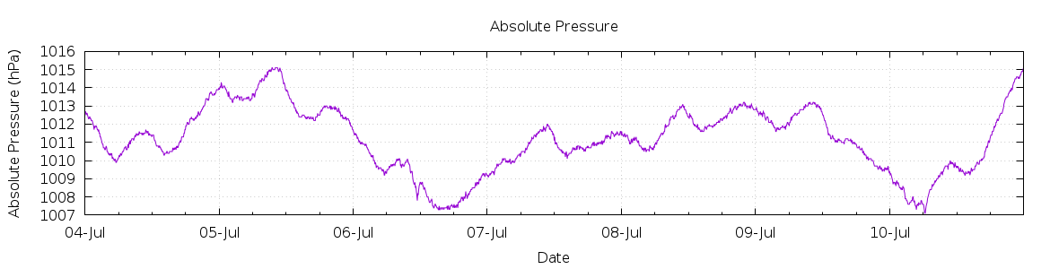 [7-day Pressure]