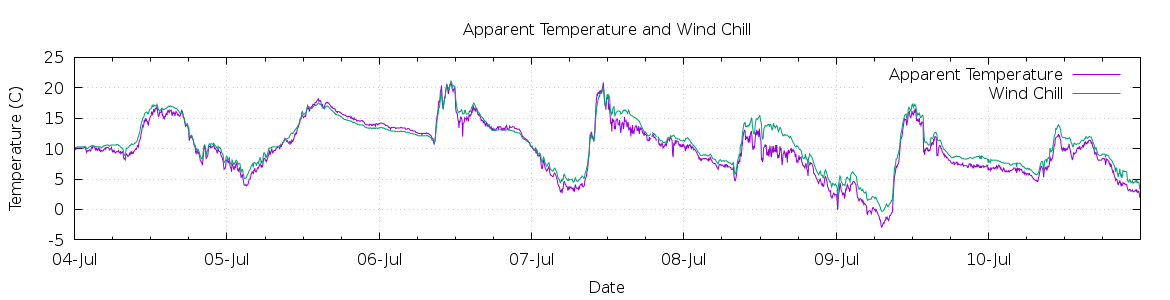 [7-day Apparent Temperature and Wind Chill]