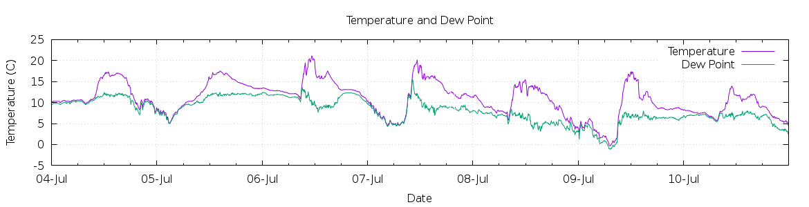 [7-day Temperature and Dew Point]