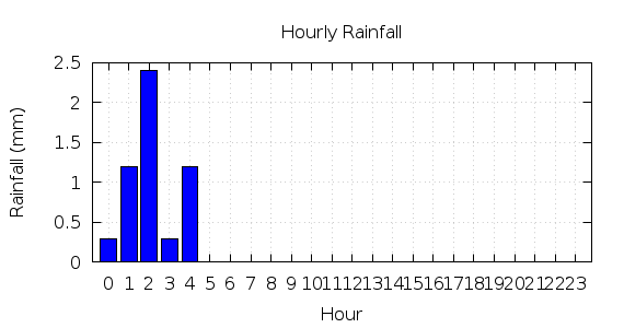 [1-day hourly rainfall]