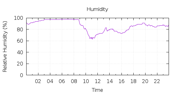 [1-day Humidity]