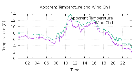 [1-day Apparent Temperature and Wind Chill]