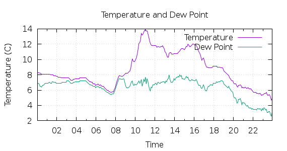 [1-day Temperature and Dew Point]