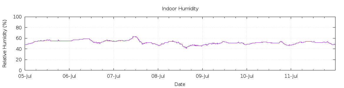 [7-day Humidity]