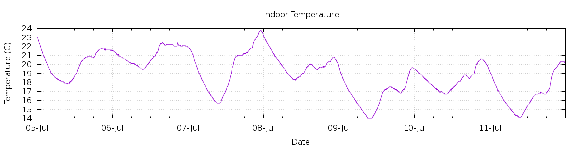 [7-day Indoor Temperature]