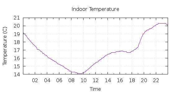 [1-day Indoor Temperature]