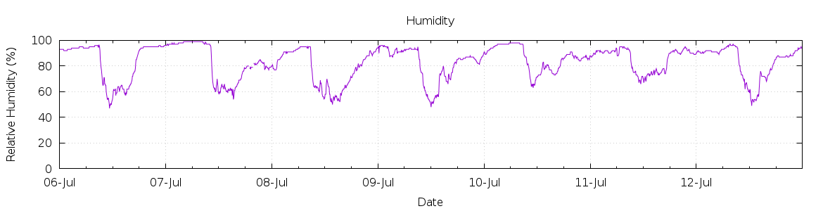 [7-day Humidity]