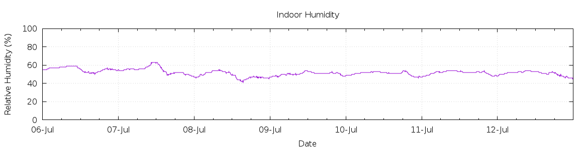 [7-day Humidity]