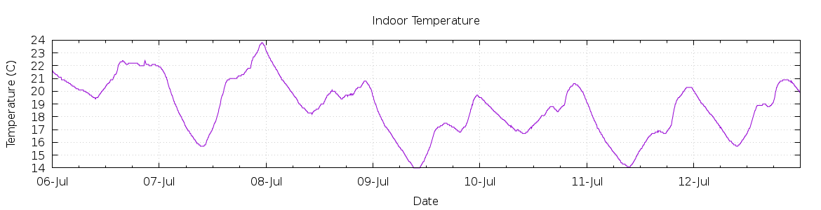 [7-day Indoor Temperature]