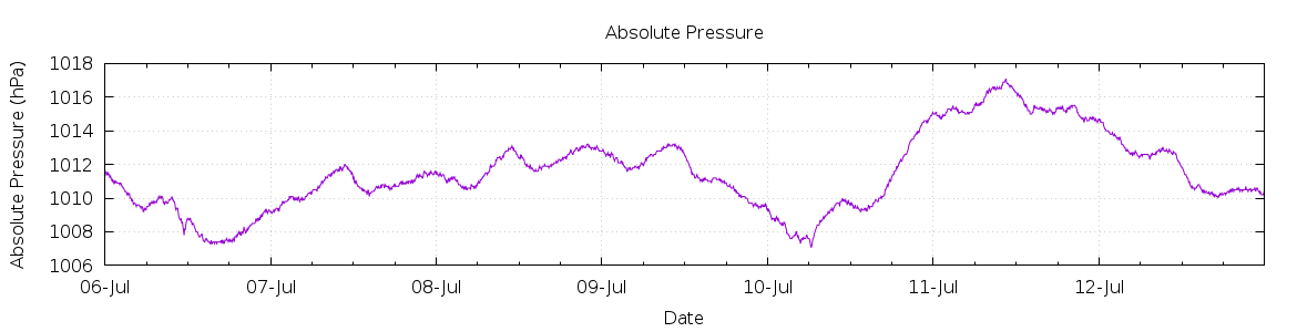 [7-day Pressure]