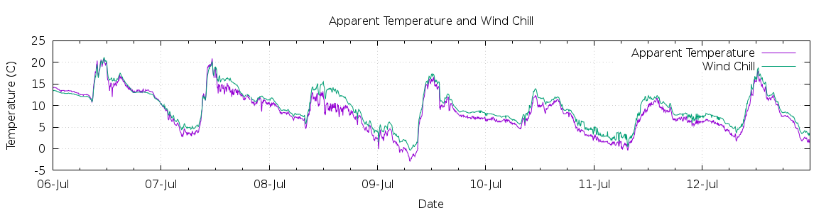 [7-day Apparent Temperature and Wind Chill]