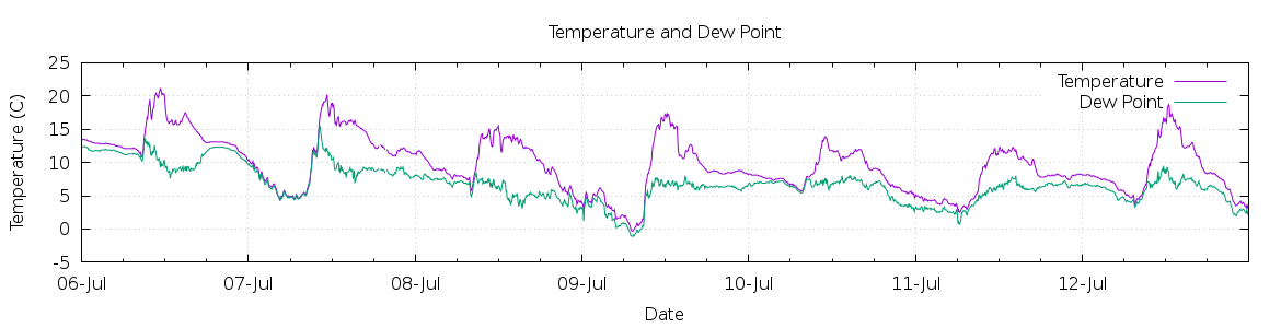 [7-day Temperature and Dew Point]