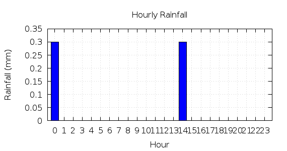 [1-day hourly rainfall]