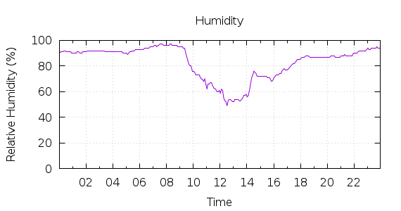 [1-day Humidity]