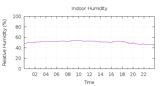 [1-day Humidity]