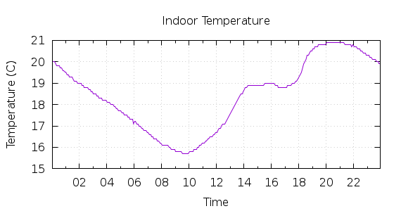 [1-day Indoor Temperature]