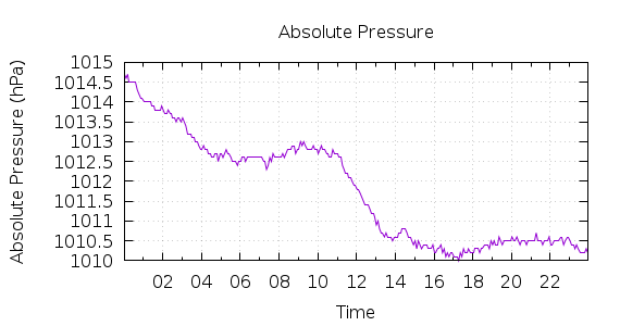 [1-day Pressure]