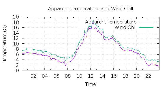 [1-day Apparent Temperature and Wind Chill]