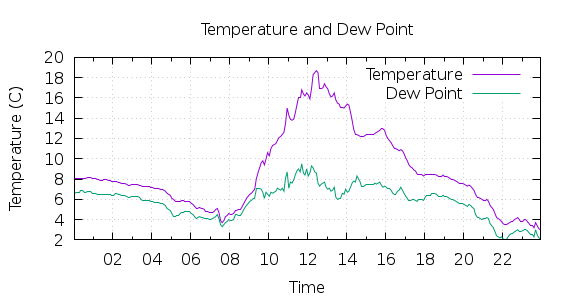 [1-day Temperature and Dew Point]