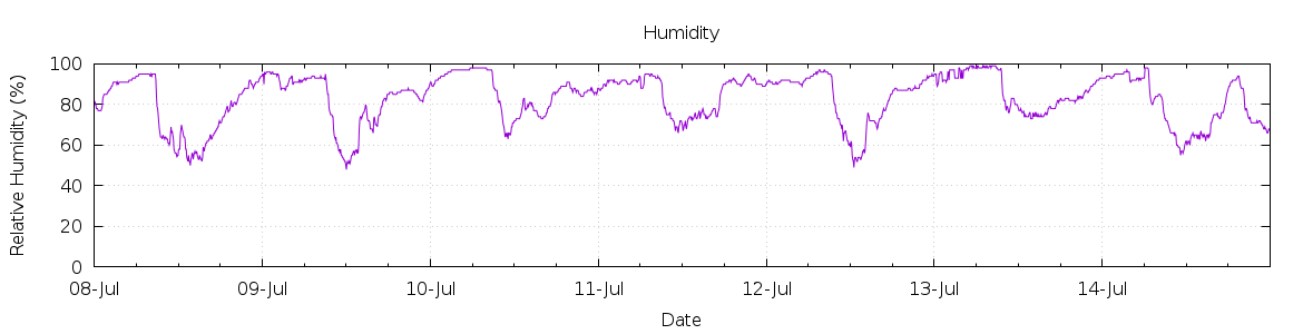 [7-day Humidity]