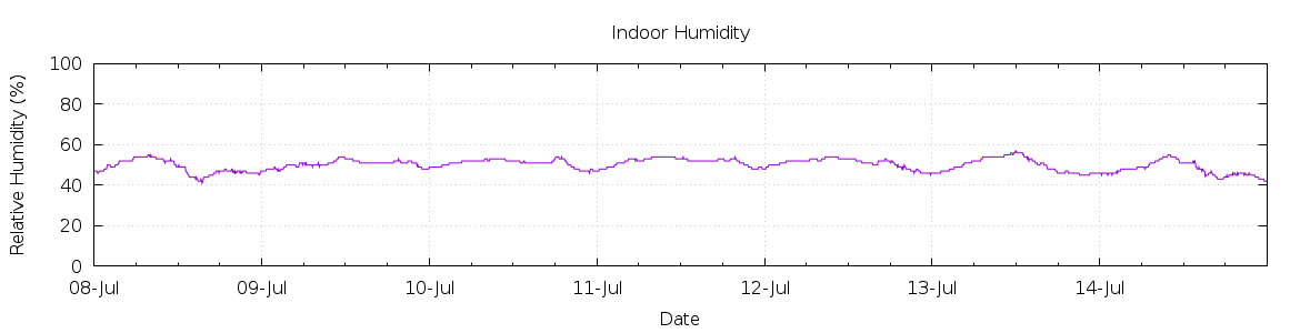 [7-day Humidity]