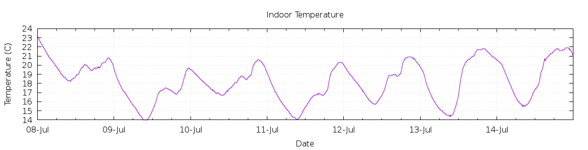 [7-day Indoor Temperature]