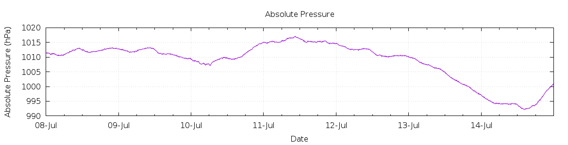 [7-day Pressure]