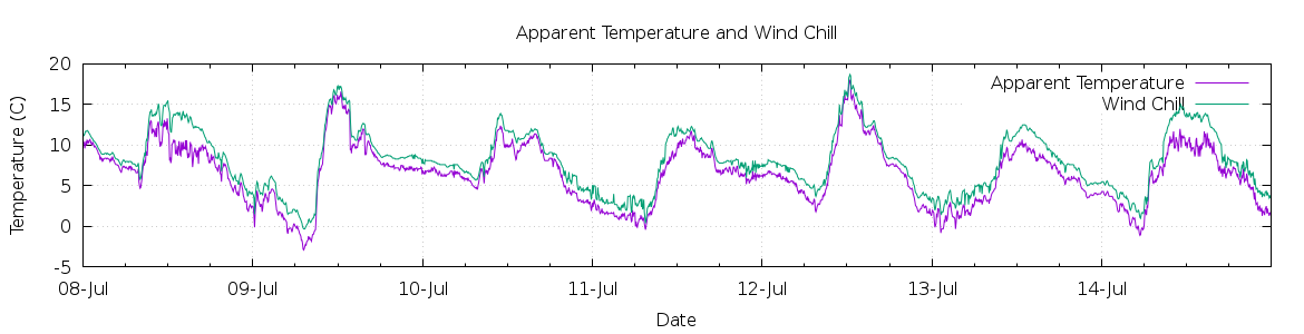 [7-day Apparent Temperature and Wind Chill]