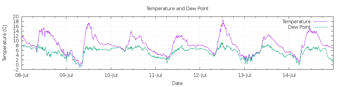 [7-day Temperature and Dew Point]