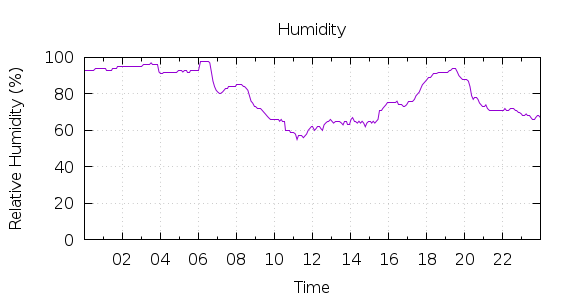 [1-day Humidity]